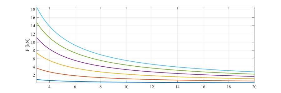 Dynamometer Testing & Road Load Equations