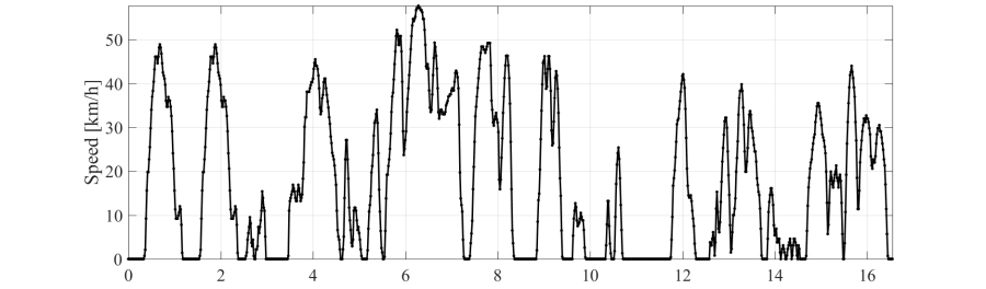 Standardized Drive Cycles