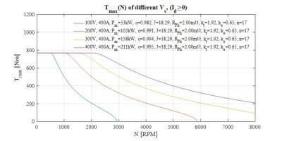 Figure 3. External characteristics with field weakening at higher speeds for different voltages. Figure 3