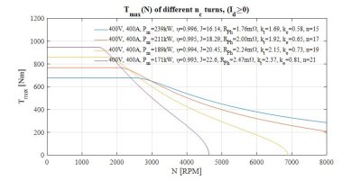 Figure 4. External characteristics with field weakening at higher speeds for numbers of turns per coil n voltages. Figure 4